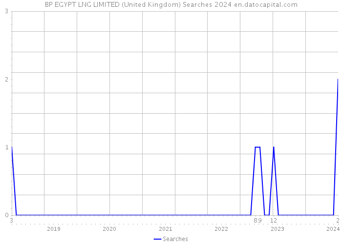 BP EGYPT LNG LIMITED (United Kingdom) Searches 2024 