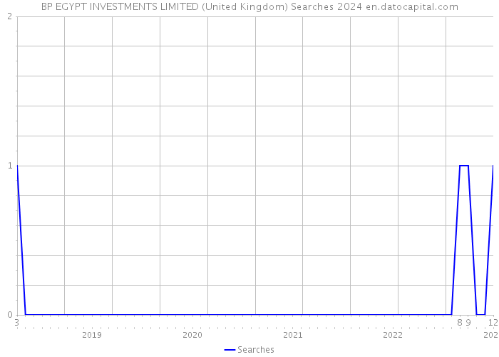 BP EGYPT INVESTMENTS LIMITED (United Kingdom) Searches 2024 