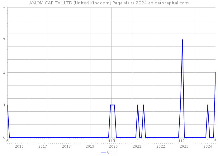 AXIOM CAPITAL LTD (United Kingdom) Page visits 2024 