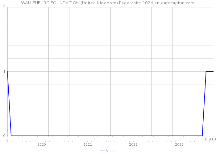 WALLENBURG FOUNDATION (United Kingdom) Page visits 2024 