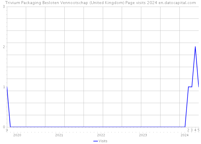 Trivium Packaging Besloten Vennootschap (United Kingdom) Page visits 2024 