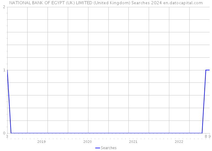 NATIONAL BANK OF EGYPT (UK) LIMITED (United Kingdom) Searches 2024 