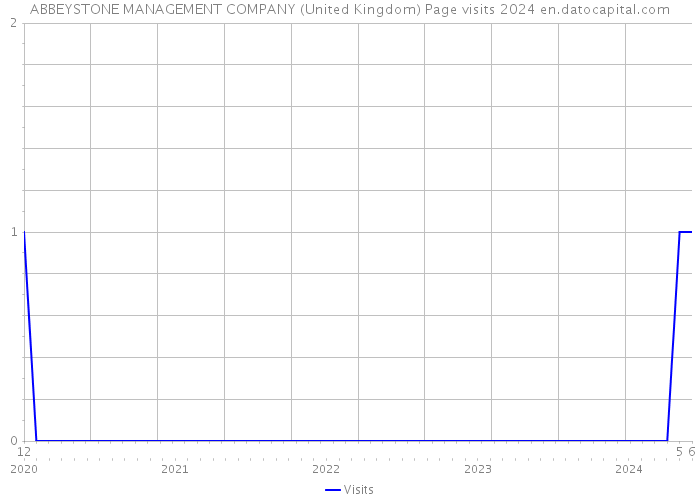 ABBEYSTONE MANAGEMENT COMPANY (United Kingdom) Page visits 2024 