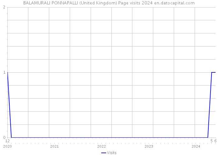BALAMURALI PONNAPALLI (United Kingdom) Page visits 2024 
