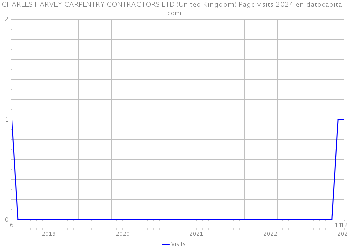 CHARLES HARVEY CARPENTRY CONTRACTORS LTD (United Kingdom) Page visits 2024 