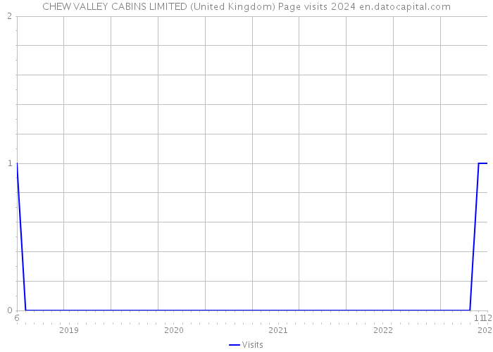 CHEW VALLEY CABINS LIMITED (United Kingdom) Page visits 2024 