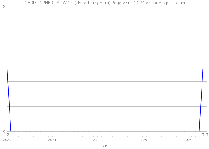 CHRISTOPHER PADWICK (United Kingdom) Page visits 2024 