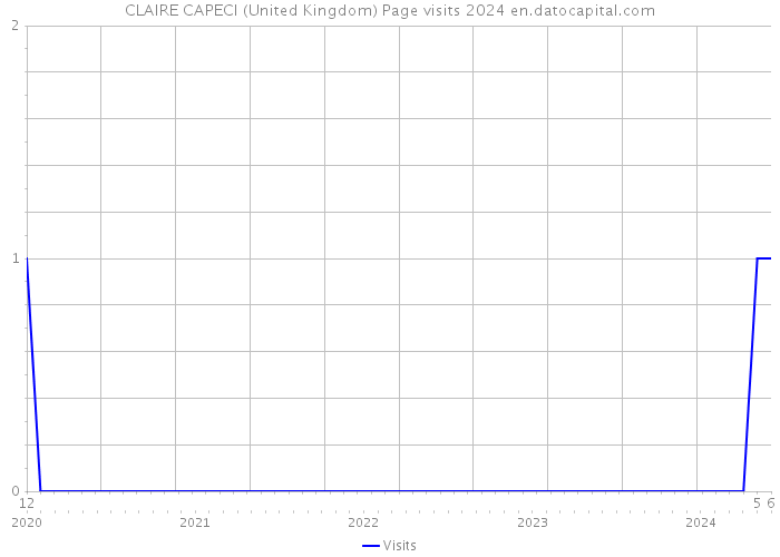 CLAIRE CAPECI (United Kingdom) Page visits 2024 