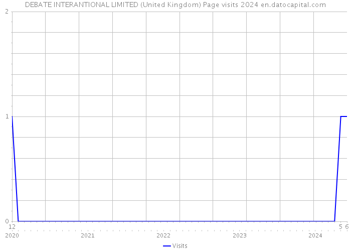 DEBATE INTERANTIONAL LIMITED (United Kingdom) Page visits 2024 