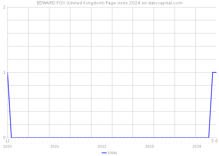 EDWARD FOX (United Kingdom) Page visits 2024 
