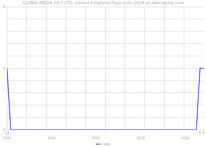 GLOBAL MEDIA 24/7 LTD. (United Kingdom) Page visits 2024 