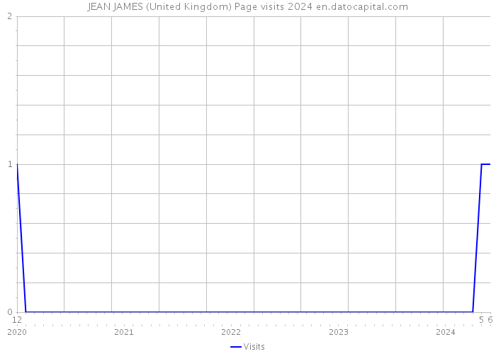 JEAN JAMES (United Kingdom) Page visits 2024 