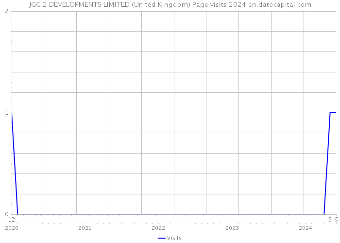 JGC 2 DEVELOPMENTS LIMITED (United Kingdom) Page visits 2024 