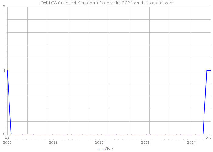 JOHN GAY (United Kingdom) Page visits 2024 