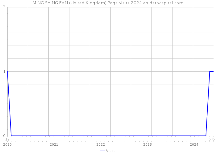 MING SHING FAN (United Kingdom) Page visits 2024 
