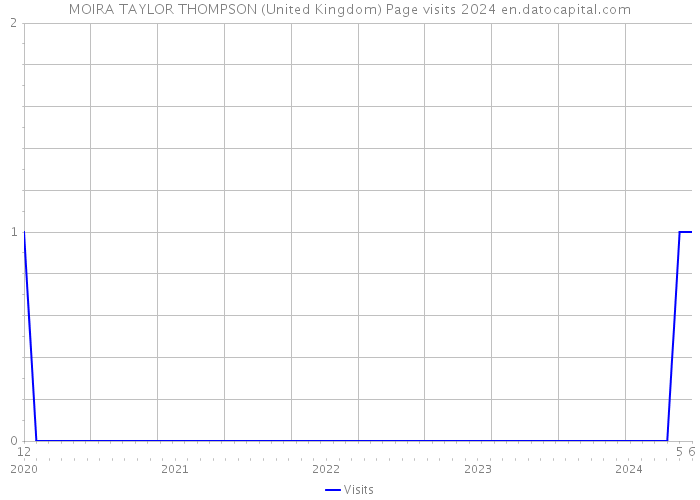 MOIRA TAYLOR THOMPSON (United Kingdom) Page visits 2024 