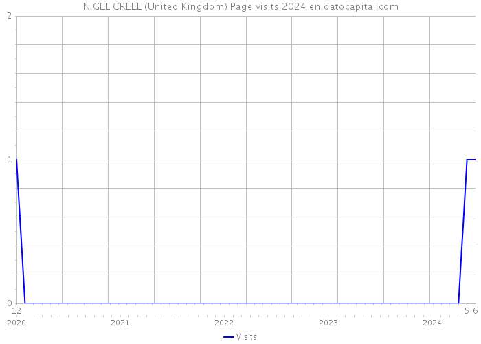 NIGEL CREEL (United Kingdom) Page visits 2024 