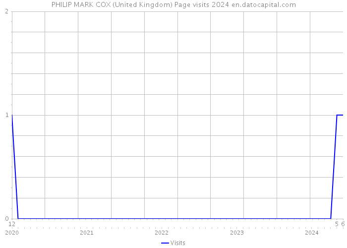 PHILIP MARK COX (United Kingdom) Page visits 2024 
