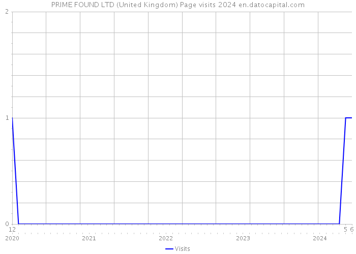 PRIME FOUND LTD (United Kingdom) Page visits 2024 
