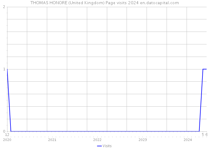 THOMAS HONORE (United Kingdom) Page visits 2024 