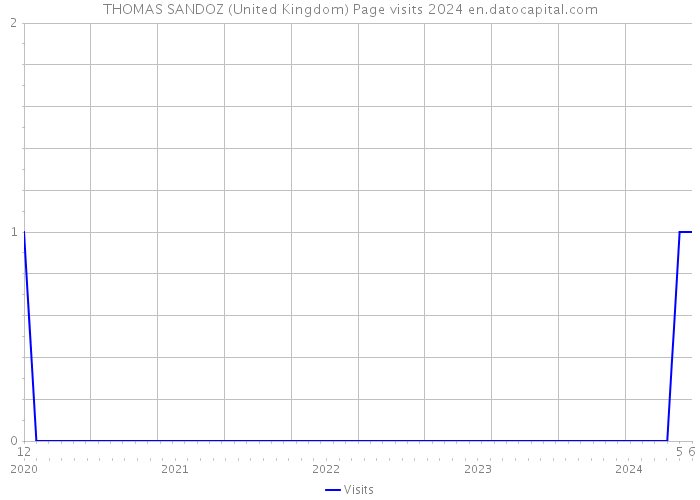 THOMAS SANDOZ (United Kingdom) Page visits 2024 