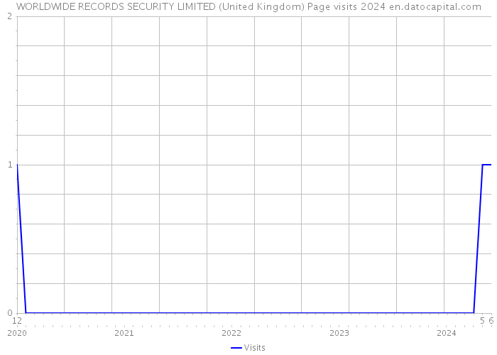 WORLDWIDE RECORDS SECURITY LIMITED (United Kingdom) Page visits 2024 
