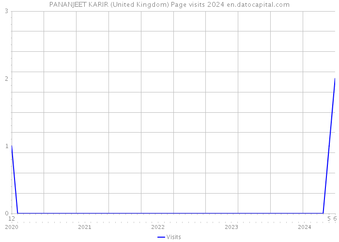 PANANJEET KARIR (United Kingdom) Page visits 2024 