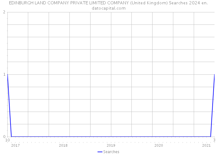EDINBURGH LAND COMPANY PRIVATE LIMITED COMPANY (United Kingdom) Searches 2024 