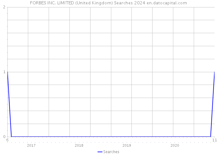 FORBES INC. LIMITED (United Kingdom) Searches 2024 