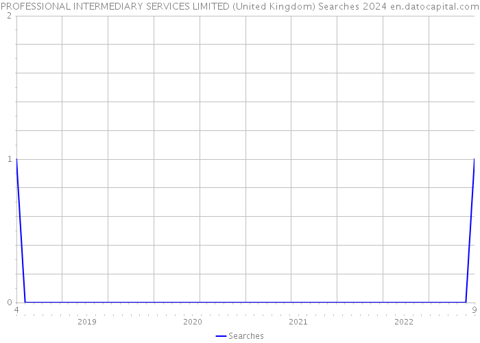 PROFESSIONAL INTERMEDIARY SERVICES LIMITED (United Kingdom) Searches 2024 