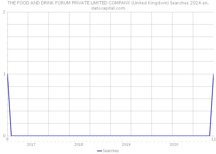THE FOOD AND DRINK FORUM PRIVATE LIMITED COMPANY (United Kingdom) Searches 2024 