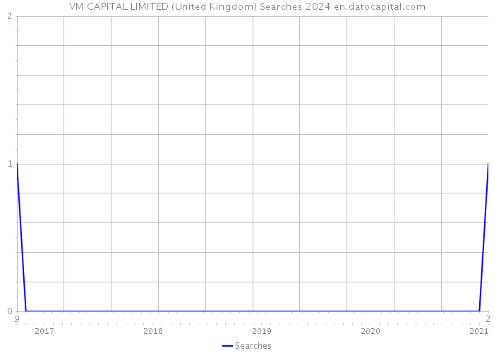 VM CAPITAL LIMITED (United Kingdom) Searches 2024 