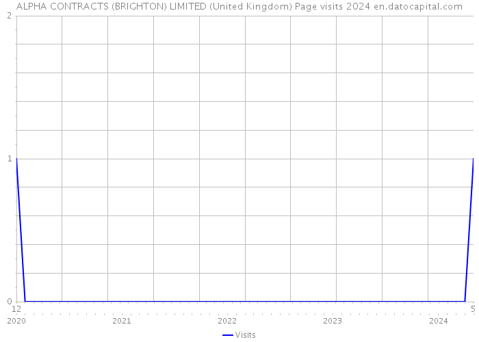 ALPHA CONTRACTS (BRIGHTON) LIMITED (United Kingdom) Page visits 2024 