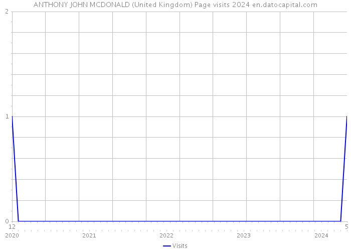 ANTHONY JOHN MCDONALD (United Kingdom) Page visits 2024 