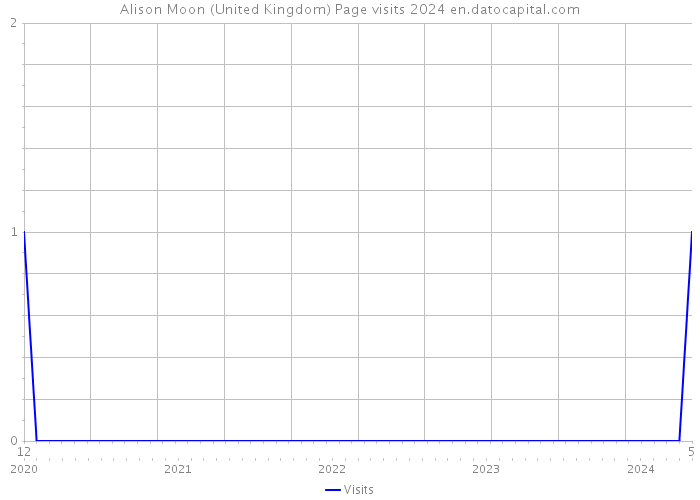 Alison Moon (United Kingdom) Page visits 2024 