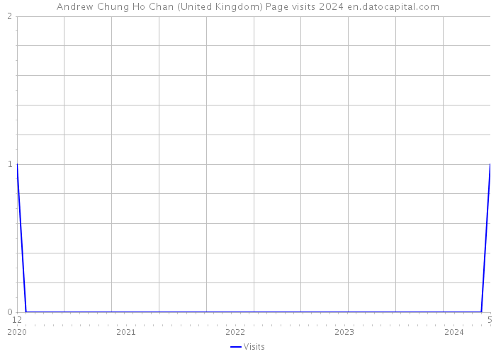 Andrew Chung Ho Chan (United Kingdom) Page visits 2024 