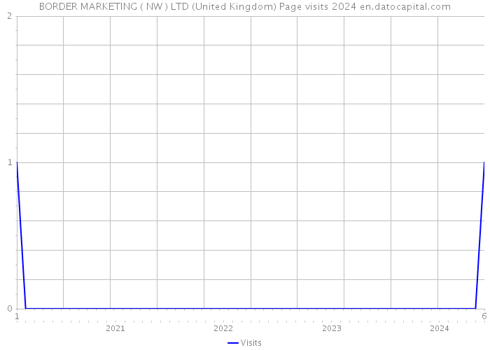 BORDER MARKETING ( NW ) LTD (United Kingdom) Page visits 2024 