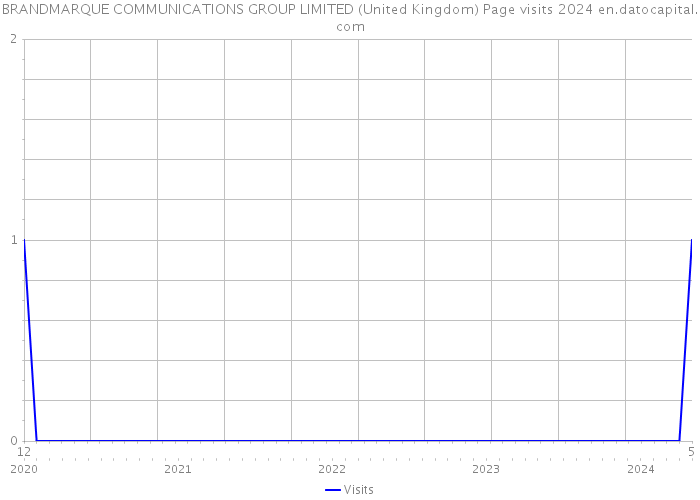 BRANDMARQUE COMMUNICATIONS GROUP LIMITED (United Kingdom) Page visits 2024 