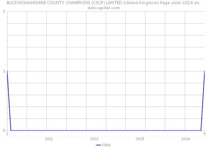 BUCKINGHAMSHIRE COUNTY CHAMPIONS (CSCF) LIMITED (United Kingdom) Page visits 2024 