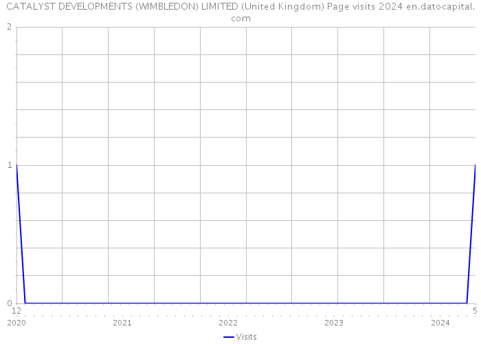 CATALYST DEVELOPMENTS (WIMBLEDON) LIMITED (United Kingdom) Page visits 2024 