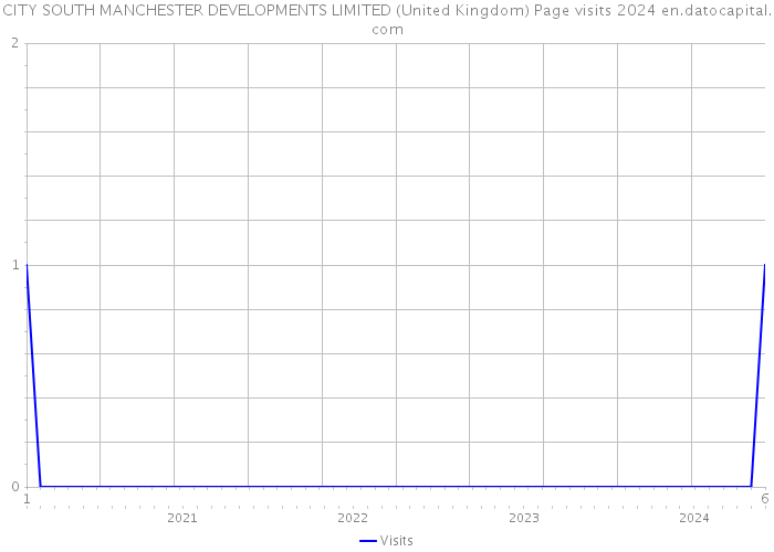 CITY SOUTH MANCHESTER DEVELOPMENTS LIMITED (United Kingdom) Page visits 2024 