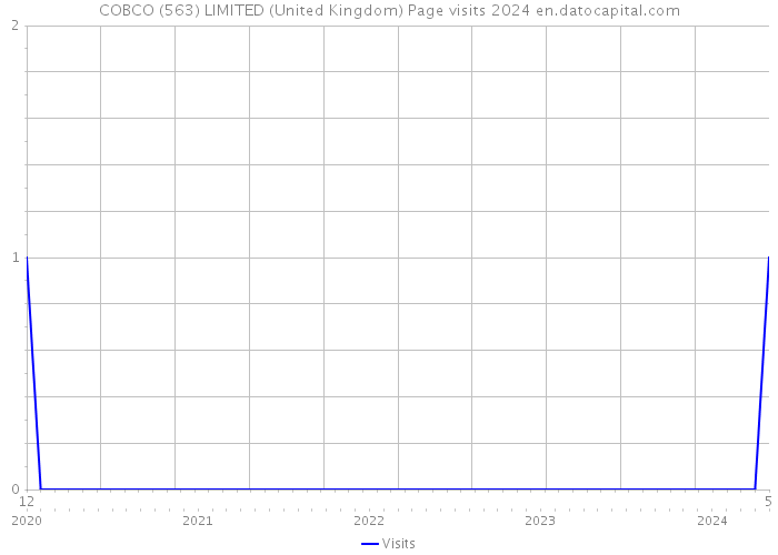 COBCO (563) LIMITED (United Kingdom) Page visits 2024 