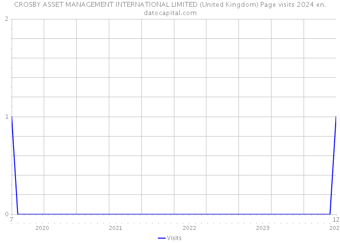 CROSBY ASSET MANAGEMENT INTERNATIONAL LIMITED (United Kingdom) Page visits 2024 