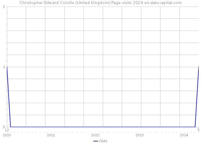 Christopher Edward Colville (United Kingdom) Page visits 2024 