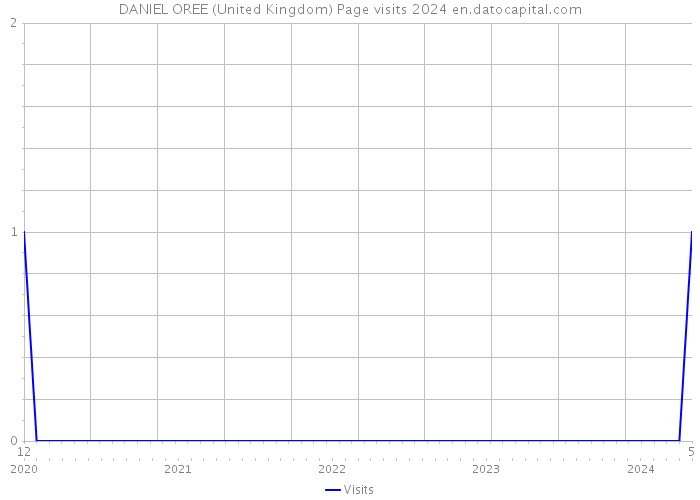 DANIEL OREE (United Kingdom) Page visits 2024 