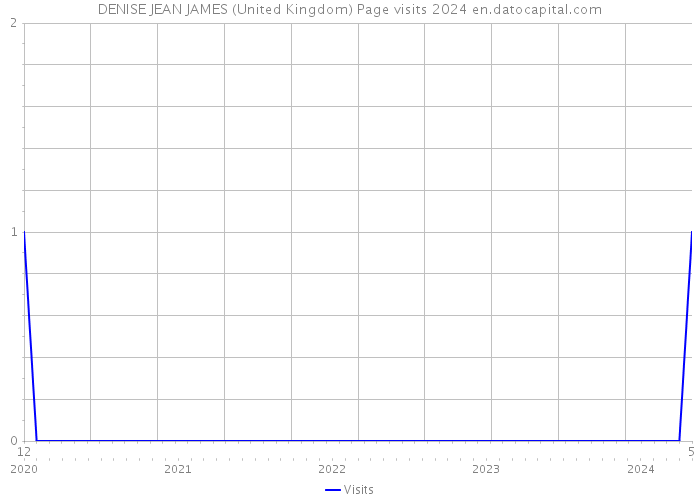 DENISE JEAN JAMES (United Kingdom) Page visits 2024 