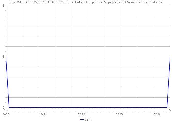EUROSET AUTOVERMIETUNG LIMITED (United Kingdom) Page visits 2024 