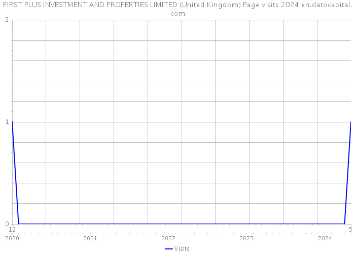 FIRST PLUS INVESTMENT AND PROPERTIES LIMITED (United Kingdom) Page visits 2024 