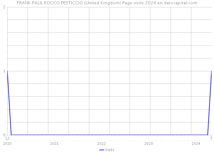FRANK PAUL ROCCO PESTICCIO (United Kingdom) Page visits 2024 