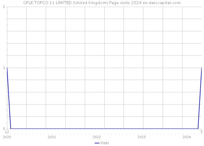 GFLE TOPCO 11 LIMITED (United Kingdom) Page visits 2024 